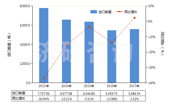 2013-2017年中國非耐火涂面制劑（涂門面、內(nèi)墻、地板、天花板等用）(HS32149000)進口量及增速統(tǒng)計
